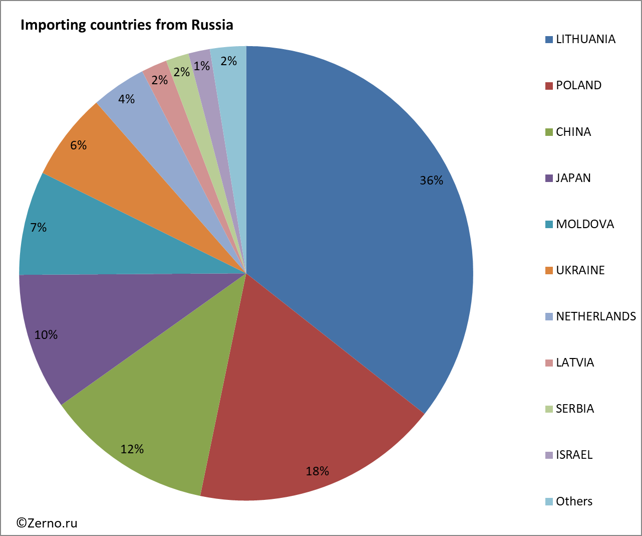 Importing countries from Russia